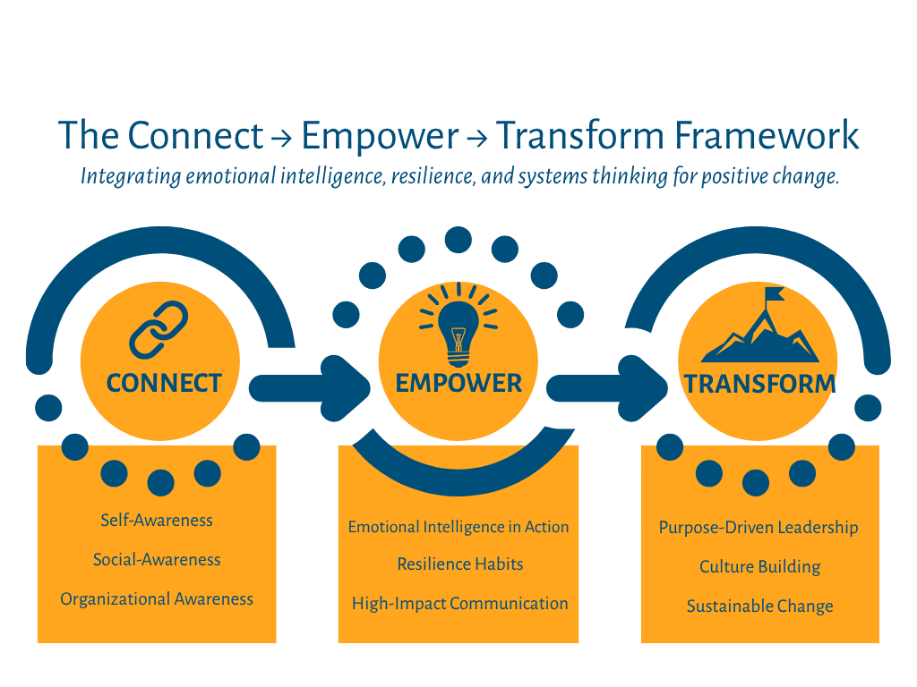 The connect → empower → transform framework